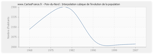 Poix-du-Nord : Interpolation cubique de l'évolution de la population