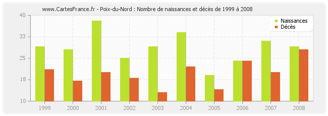 Poix-du-Nord : Nombre de naissances et décès de 1999 à 2008