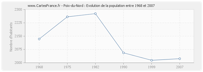Population Poix-du-Nord