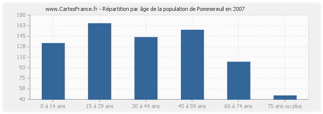 Répartition par âge de la population de Pommereuil en 2007