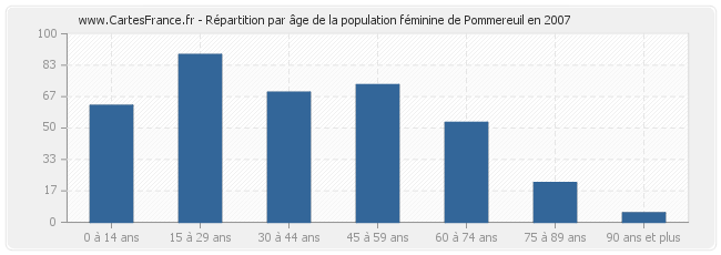 Répartition par âge de la population féminine de Pommereuil en 2007