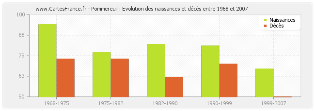 Pommereuil : Evolution des naissances et décès entre 1968 et 2007