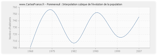 Pommereuil : Interpolation cubique de l'évolution de la population