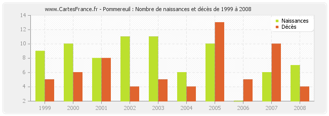 Pommereuil : Nombre de naissances et décès de 1999 à 2008