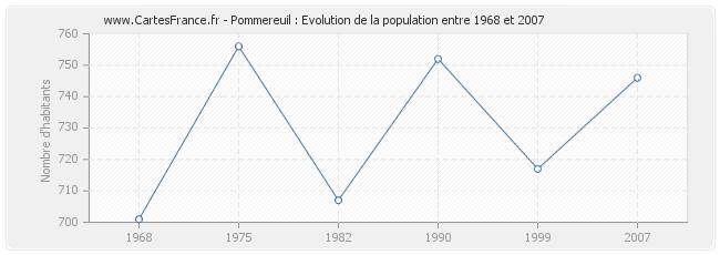 Population Pommereuil