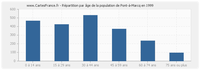 Répartition par âge de la population de Pont-à-Marcq en 1999