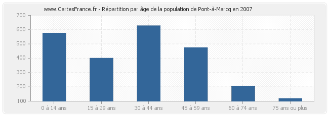 Répartition par âge de la population de Pont-à-Marcq en 2007