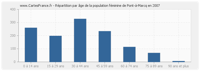Répartition par âge de la population féminine de Pont-à-Marcq en 2007