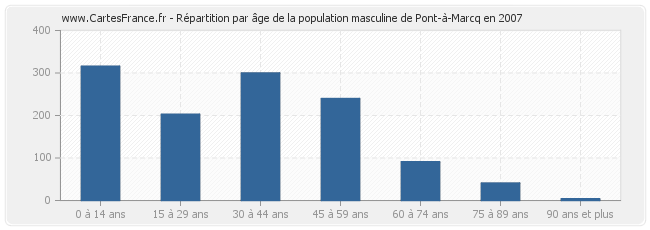 Répartition par âge de la population masculine de Pont-à-Marcq en 2007