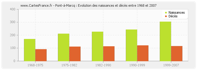Pont-à-Marcq : Evolution des naissances et décès entre 1968 et 2007