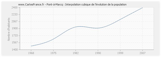 Pont-à-Marcq : Interpolation cubique de l'évolution de la population