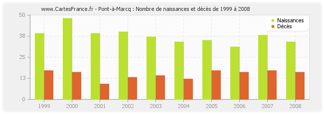 Pont-à-Marcq : Nombre de naissances et décès de 1999 à 2008