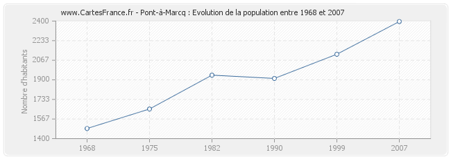 Population Pont-à-Marcq