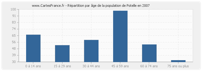 Répartition par âge de la population de Potelle en 2007