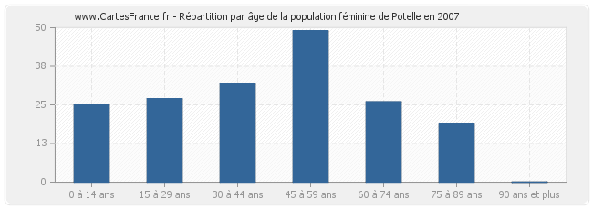 Répartition par âge de la population féminine de Potelle en 2007