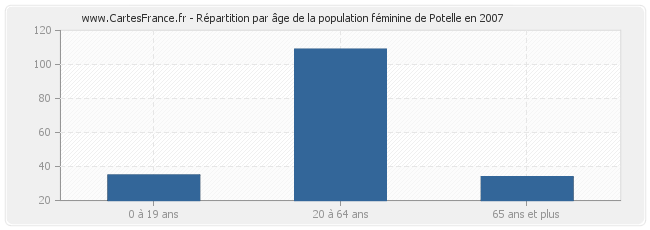 Répartition par âge de la population féminine de Potelle en 2007