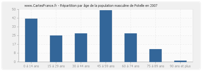 Répartition par âge de la population masculine de Potelle en 2007