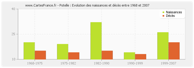 Potelle : Evolution des naissances et décès entre 1968 et 2007