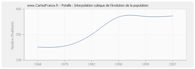 Potelle : Interpolation cubique de l'évolution de la population