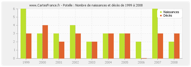 Potelle : Nombre de naissances et décès de 1999 à 2008