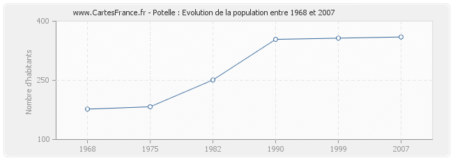 Population Potelle