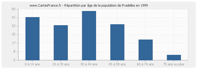 Répartition par âge de la population de Pradelles en 1999
