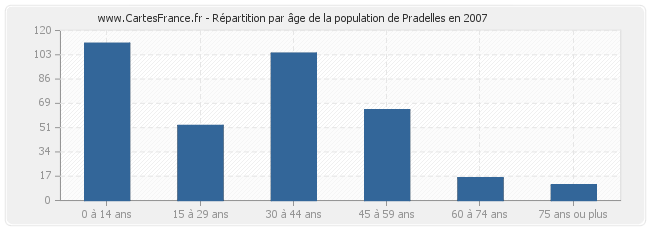 Répartition par âge de la population de Pradelles en 2007