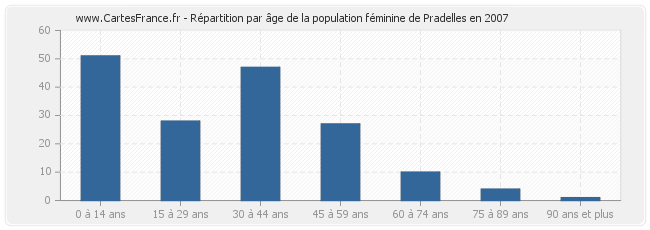 Répartition par âge de la population féminine de Pradelles en 2007