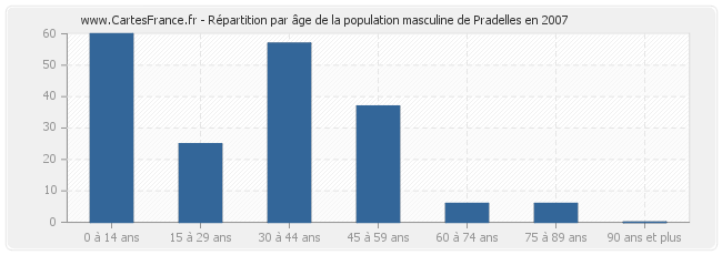 Répartition par âge de la population masculine de Pradelles en 2007