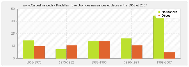 Pradelles : Evolution des naissances et décès entre 1968 et 2007