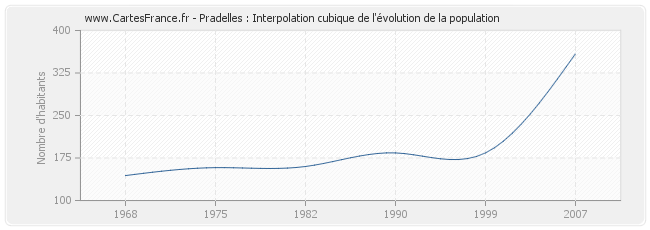 Pradelles : Interpolation cubique de l'évolution de la population