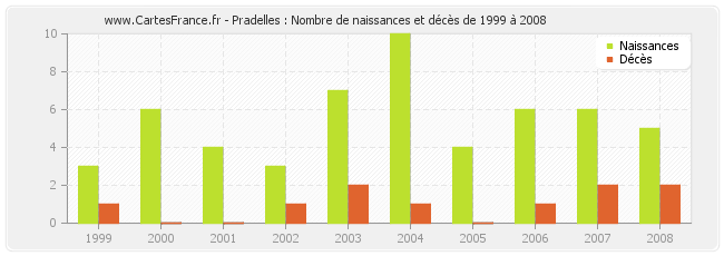 Pradelles : Nombre de naissances et décès de 1999 à 2008
