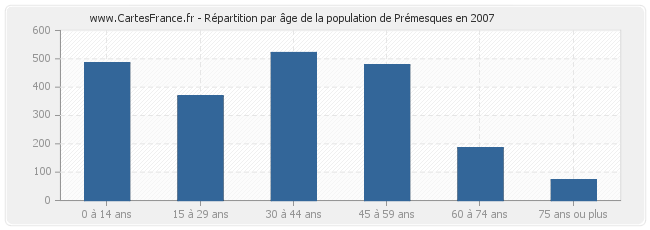 Répartition par âge de la population de Prémesques en 2007