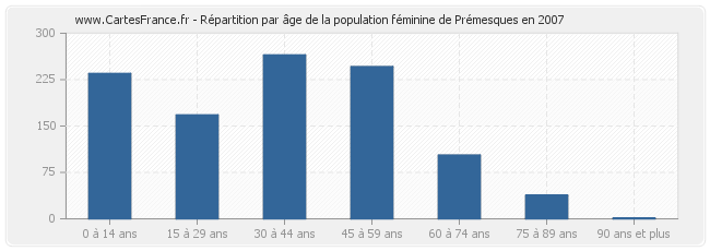 Répartition par âge de la population féminine de Prémesques en 2007