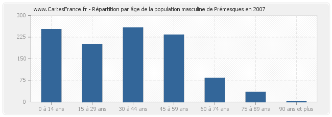 Répartition par âge de la population masculine de Prémesques en 2007