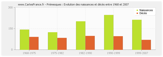 Prémesques : Evolution des naissances et décès entre 1968 et 2007