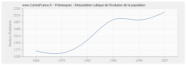 Prémesques : Interpolation cubique de l'évolution de la population