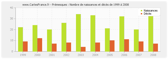 Prémesques : Nombre de naissances et décès de 1999 à 2008
