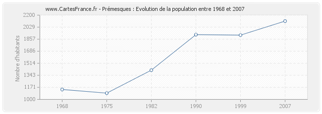 Population Prémesques