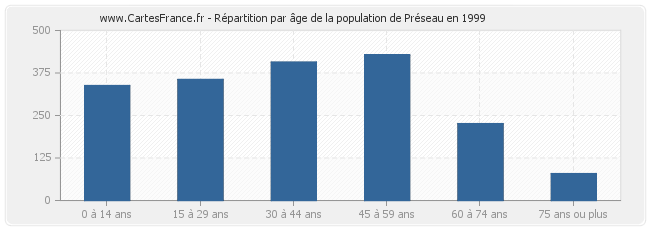 Répartition par âge de la population de Préseau en 1999