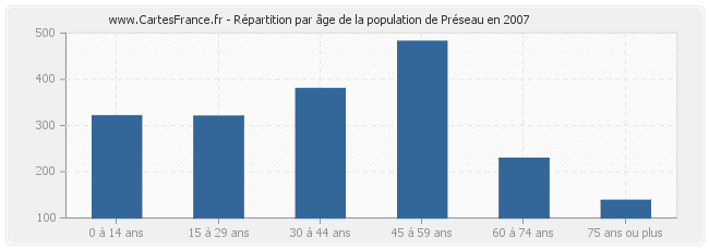 Répartition par âge de la population de Préseau en 2007