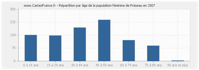 Répartition par âge de la population féminine de Préseau en 2007