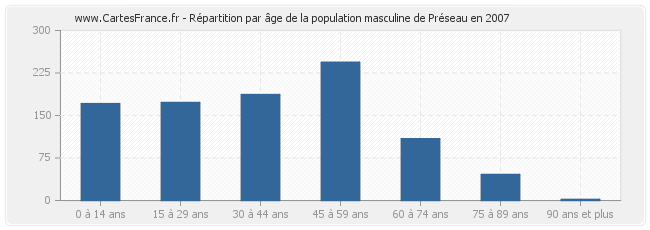 Répartition par âge de la population masculine de Préseau en 2007