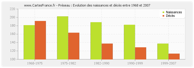 Préseau : Evolution des naissances et décès entre 1968 et 2007