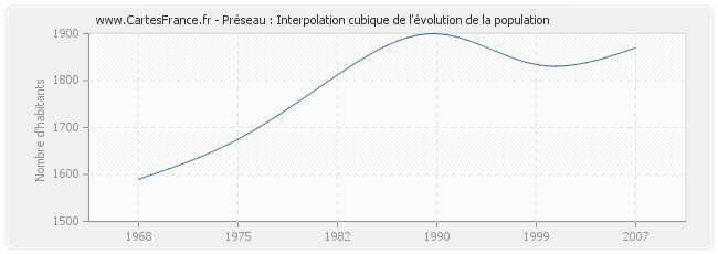 Préseau : Interpolation cubique de l'évolution de la population