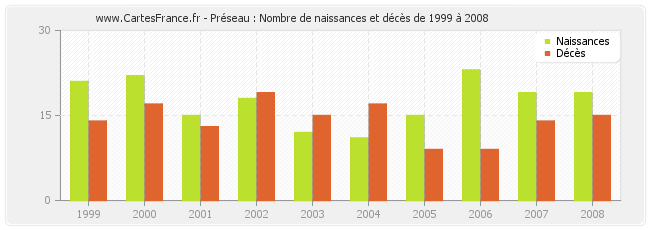 Préseau : Nombre de naissances et décès de 1999 à 2008