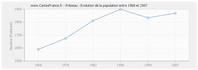 Population Préseau