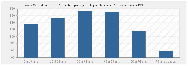Répartition par âge de la population de Preux-au-Bois en 1999
