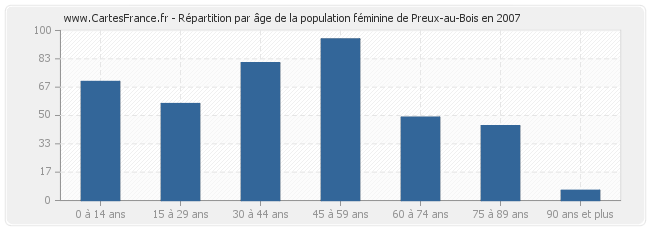 Répartition par âge de la population féminine de Preux-au-Bois en 2007