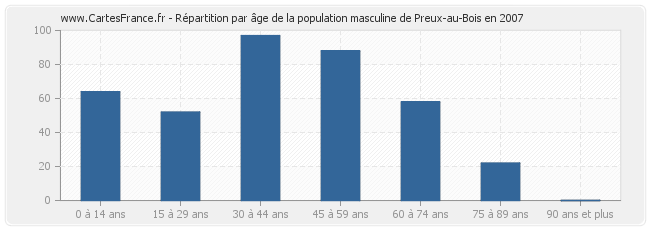 Répartition par âge de la population masculine de Preux-au-Bois en 2007